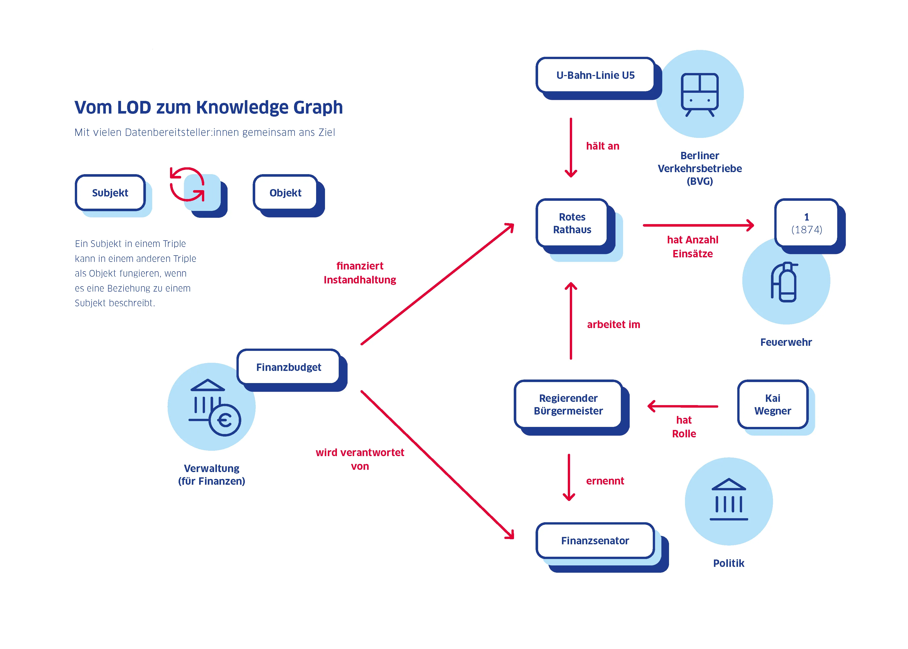 Schematische Darstellung eines Knowledge Graphs (Wissensgraph). Mit einer Vielzahl an verknüpften Daten entstehen leistungsstarke Wissensnetze.