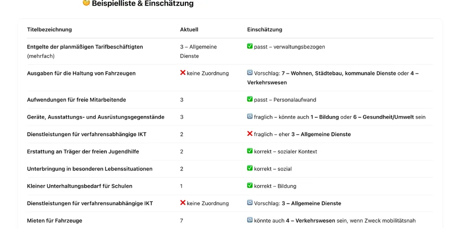 So ordnet ChatGPT einzelne Haushaltsposten den passenden Kategorien zu.