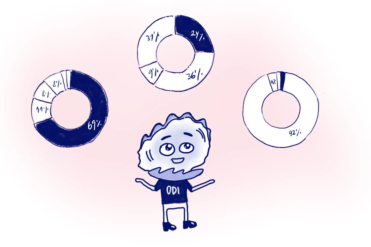 ODI jongliert mit Kreisdiagrammen
